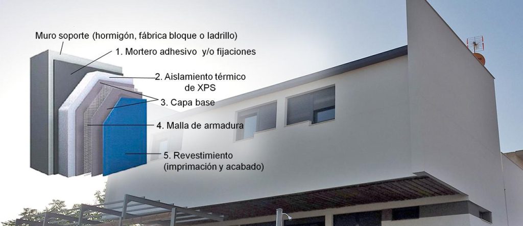 sistema térmico de aislamiento exterior o SATE